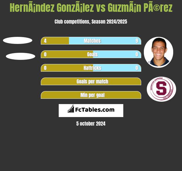 HernÃ¡ndez GonzÃ¡lez vs GuzmÃ¡n PÃ©rez h2h player stats