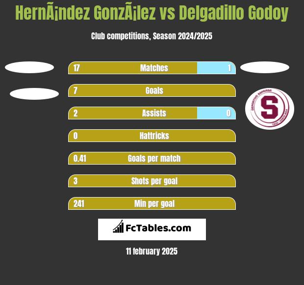 HernÃ¡ndez GonzÃ¡lez vs Delgadillo Godoy h2h player stats