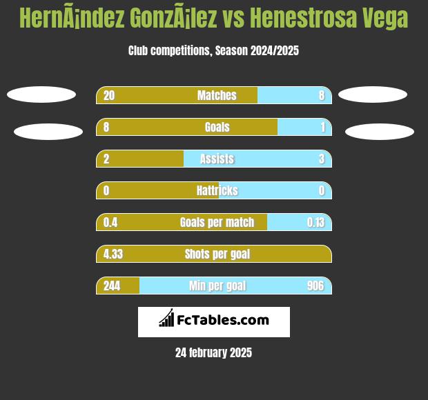 HernÃ¡ndez GonzÃ¡lez vs Henestrosa Vega h2h player stats