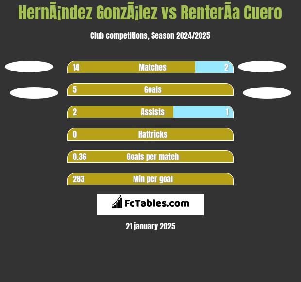 HernÃ¡ndez GonzÃ¡lez vs RenterÃ­a Cuero h2h player stats