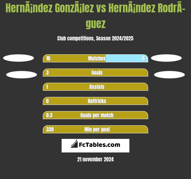 HernÃ¡ndez GonzÃ¡lez vs HernÃ¡ndez RodrÃ­guez h2h player stats