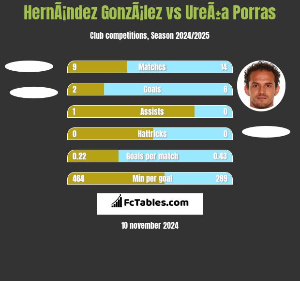 HernÃ¡ndez GonzÃ¡lez vs UreÃ±a Porras h2h player stats