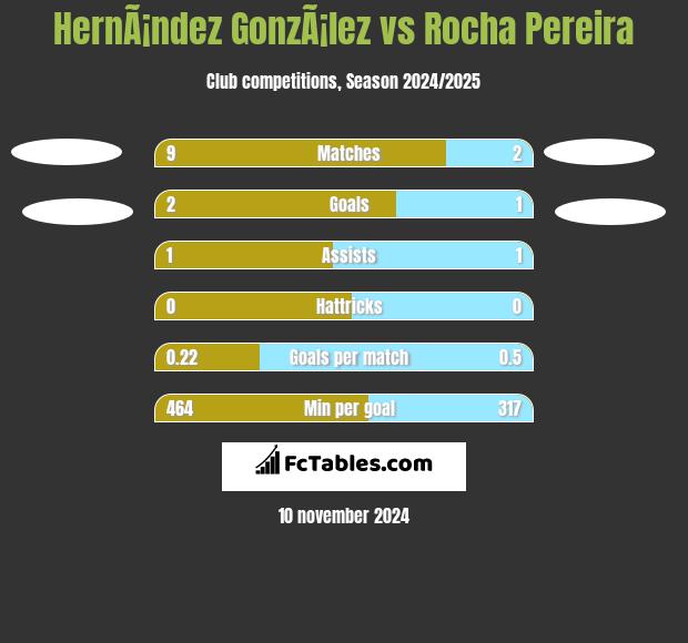 HernÃ¡ndez GonzÃ¡lez vs Rocha Pereira h2h player stats