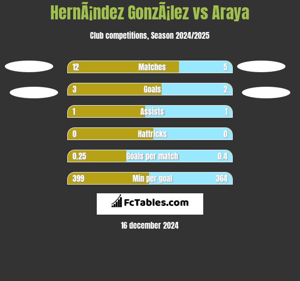 HernÃ¡ndez GonzÃ¡lez vs Araya h2h player stats