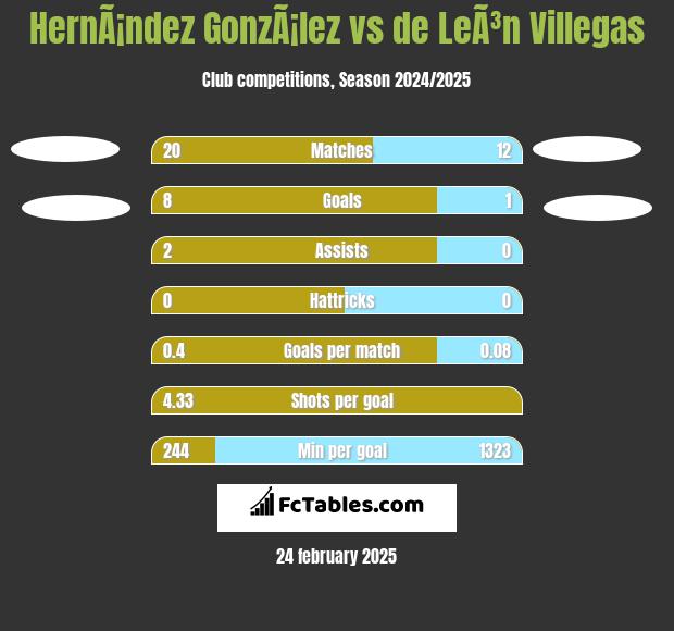 HernÃ¡ndez GonzÃ¡lez vs de LeÃ³n Villegas h2h player stats