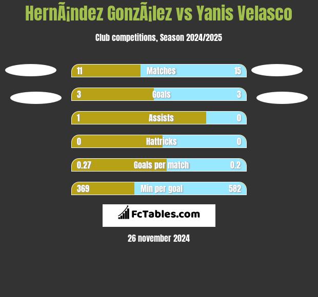 HernÃ¡ndez GonzÃ¡lez vs Yanis Velasco h2h player stats