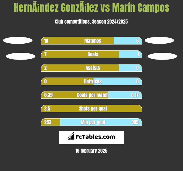 HernÃ¡ndez GonzÃ¡lez vs Marín Campos h2h player stats