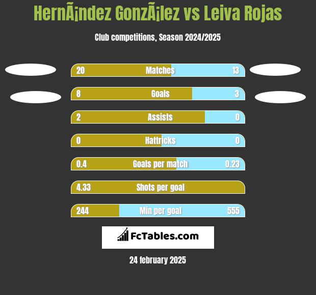 HernÃ¡ndez GonzÃ¡lez vs Leiva Rojas h2h player stats