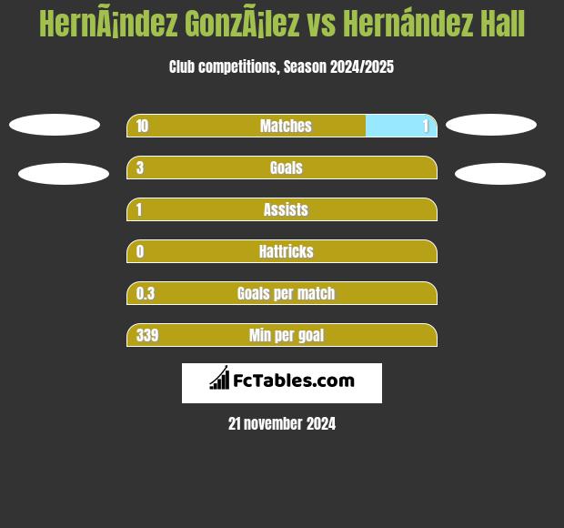 HernÃ¡ndez GonzÃ¡lez vs Hernández Hall h2h player stats