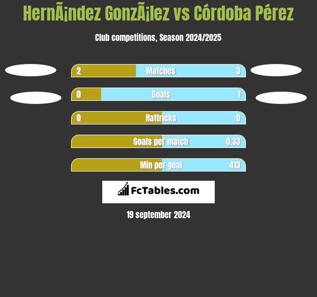 HernÃ¡ndez GonzÃ¡lez vs Córdoba Pérez h2h player stats