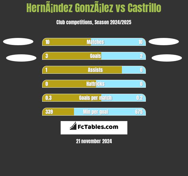 HernÃ¡ndez GonzÃ¡lez vs Castrillo h2h player stats