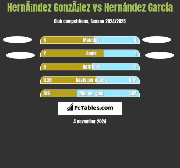 HernÃ¡ndez GonzÃ¡lez vs Hernández García h2h player stats