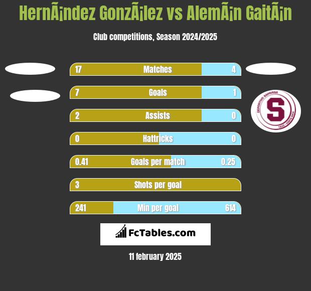 HernÃ¡ndez GonzÃ¡lez vs AlemÃ¡n GaitÃ¡n h2h player stats