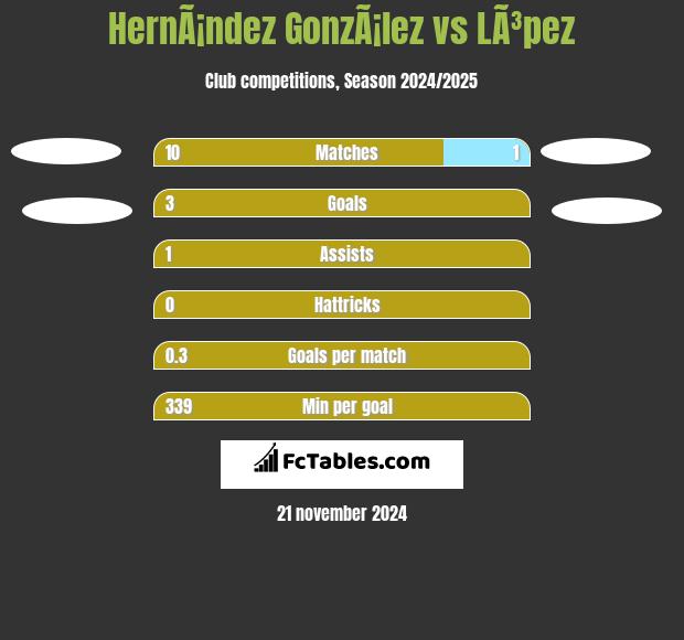 HernÃ¡ndez GonzÃ¡lez vs LÃ³pez h2h player stats