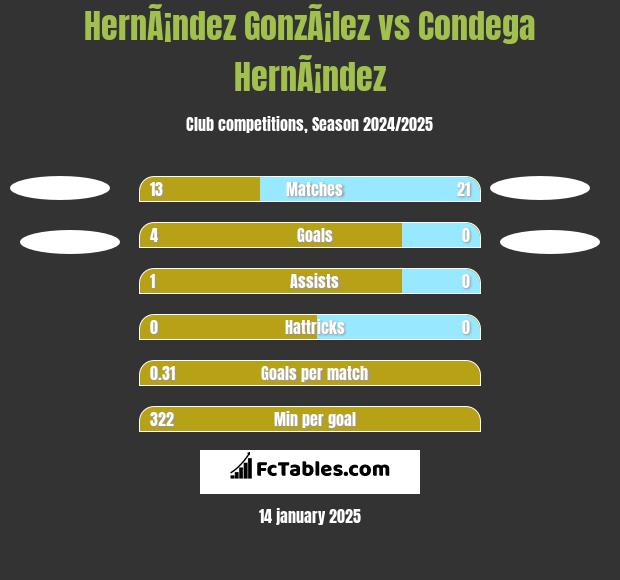 HernÃ¡ndez GonzÃ¡lez vs Condega HernÃ¡ndez h2h player stats