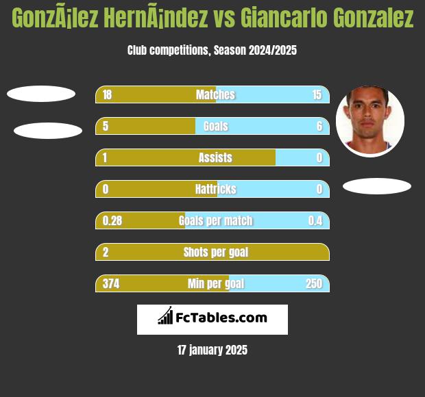 GonzÃ¡lez HernÃ¡ndez vs Giancarlo Gonzalez h2h player stats