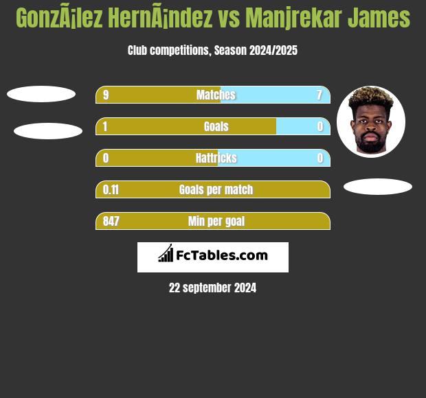 GonzÃ¡lez HernÃ¡ndez vs Manjrekar James h2h player stats