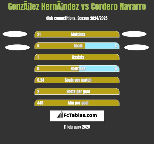 GonzÃ¡lez HernÃ¡ndez vs Cordero Navarro h2h player stats