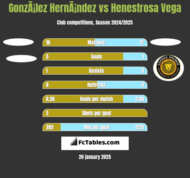 GonzÃ¡lez HernÃ¡ndez vs Henestrosa Vega h2h player stats