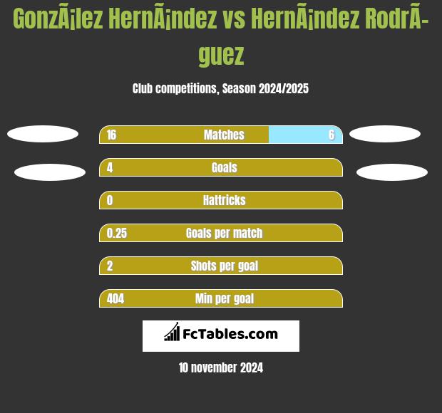 GonzÃ¡lez HernÃ¡ndez vs HernÃ¡ndez RodrÃ­guez h2h player stats