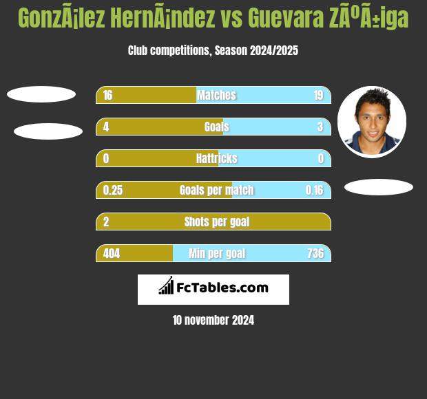 GonzÃ¡lez HernÃ¡ndez vs Guevara ZÃºÃ±iga h2h player stats