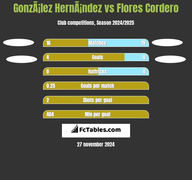 GonzÃ¡lez HernÃ¡ndez vs Flores Cordero h2h player stats