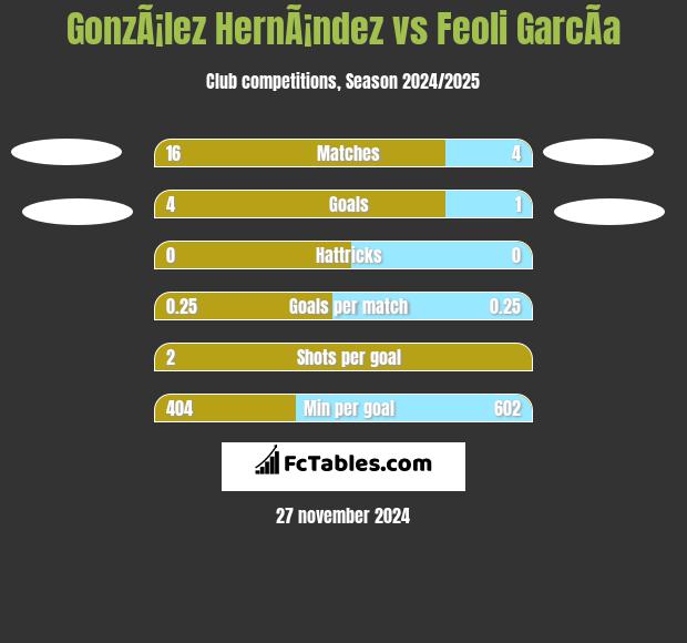 GonzÃ¡lez HernÃ¡ndez vs Feoli GarcÃ­a h2h player stats