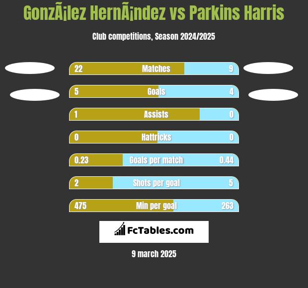 GonzÃ¡lez HernÃ¡ndez vs Parkins Harris h2h player stats