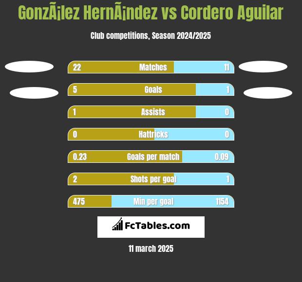 GonzÃ¡lez HernÃ¡ndez vs Cordero Aguilar h2h player stats