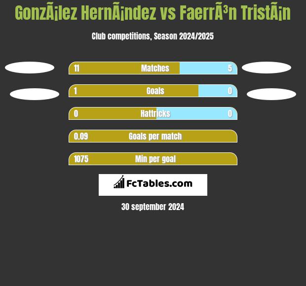 GonzÃ¡lez HernÃ¡ndez vs FaerrÃ³n TristÃ¡n h2h player stats