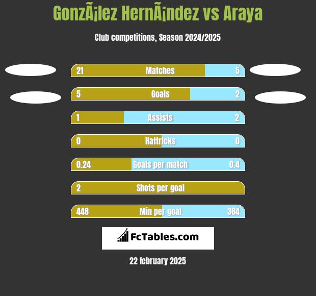 GonzÃ¡lez HernÃ¡ndez vs Araya h2h player stats