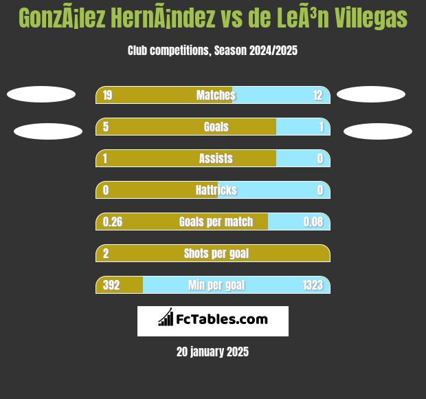 GonzÃ¡lez HernÃ¡ndez vs de LeÃ³n Villegas h2h player stats