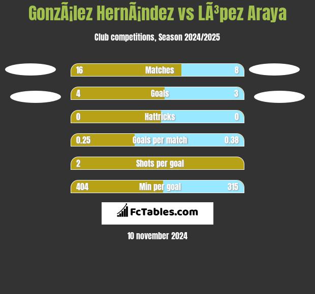 GonzÃ¡lez HernÃ¡ndez vs LÃ³pez Araya h2h player stats