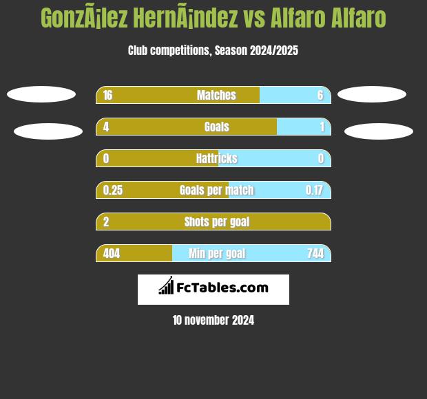 GonzÃ¡lez HernÃ¡ndez vs Alfaro Alfaro h2h player stats