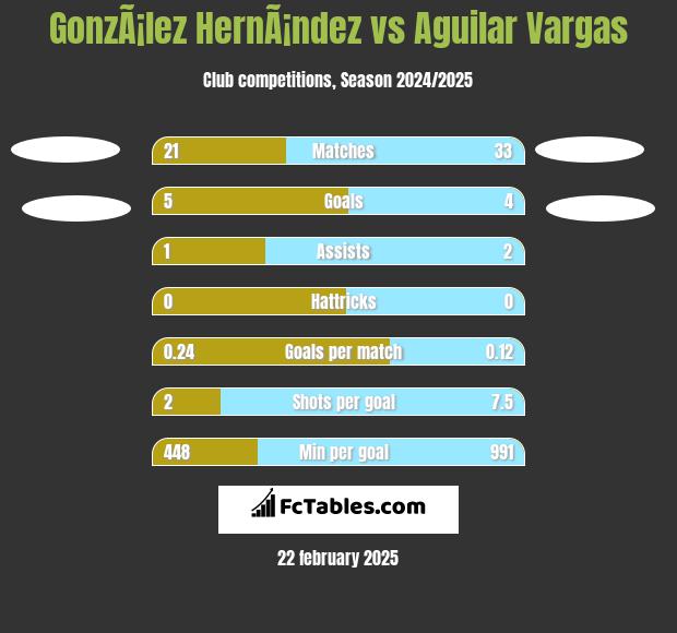 GonzÃ¡lez HernÃ¡ndez vs Aguilar Vargas h2h player stats