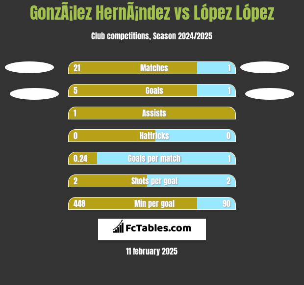 GonzÃ¡lez HernÃ¡ndez vs López López h2h player stats