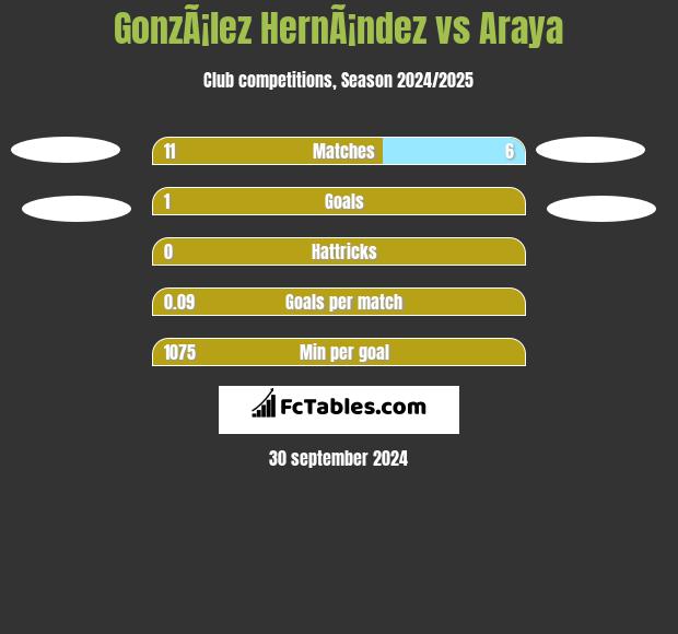 GonzÃ¡lez HernÃ¡ndez vs Araya h2h player stats