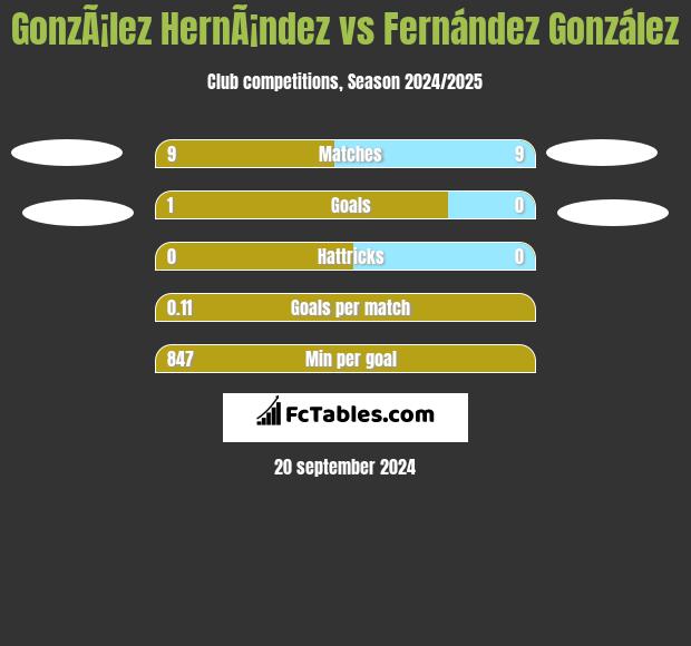 GonzÃ¡lez HernÃ¡ndez vs Fernández González h2h player stats