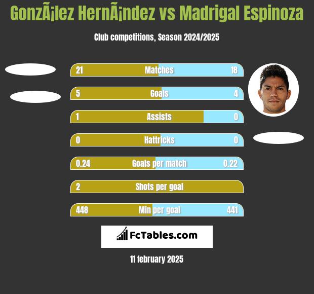 GonzÃ¡lez HernÃ¡ndez vs Madrigal Espinoza h2h player stats