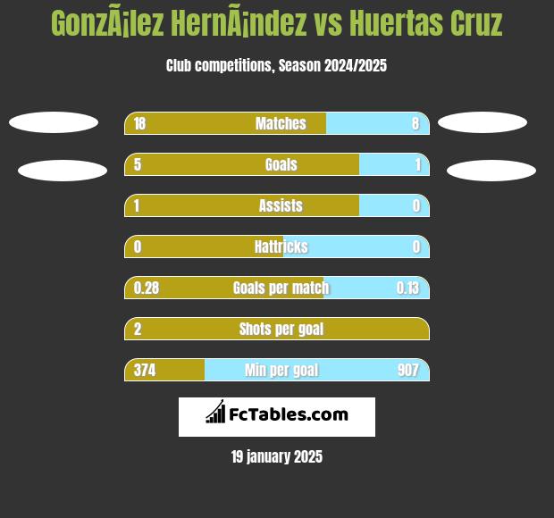 GonzÃ¡lez HernÃ¡ndez vs Huertas Cruz h2h player stats