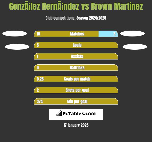 GonzÃ¡lez HernÃ¡ndez vs Brown Martinez h2h player stats