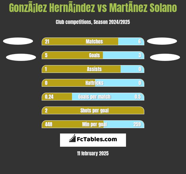 GonzÃ¡lez HernÃ¡ndez vs MartÃ­nez Solano h2h player stats