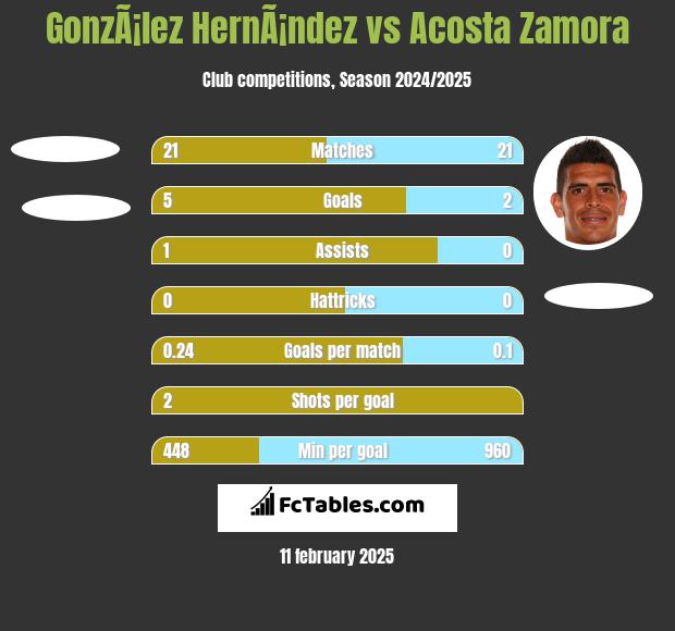 GonzÃ¡lez HernÃ¡ndez vs Acosta Zamora h2h player stats