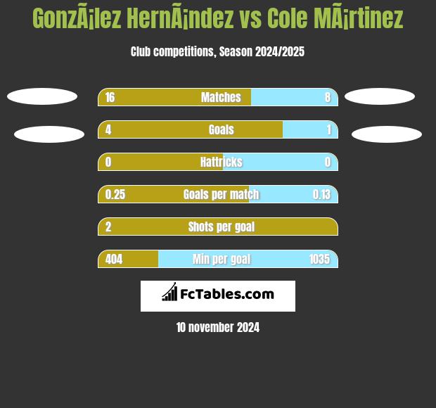 GonzÃ¡lez HernÃ¡ndez vs Cole MÃ¡rtinez h2h player stats