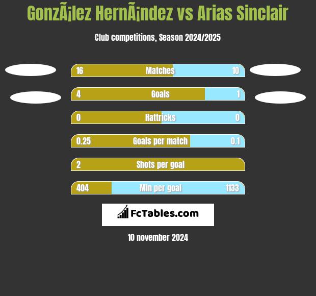 GonzÃ¡lez HernÃ¡ndez vs Arias Sinclair h2h player stats