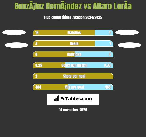 GonzÃ¡lez HernÃ¡ndez vs Alfaro LorÃ­a h2h player stats