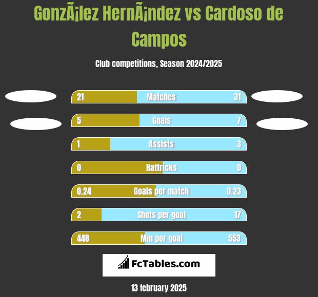 GonzÃ¡lez HernÃ¡ndez vs Cardoso de Campos h2h player stats