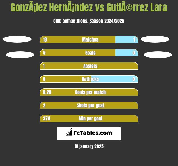 GonzÃ¡lez HernÃ¡ndez vs GutiÃ©rrez Lara h2h player stats