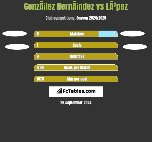 GonzÃ¡lez HernÃ¡ndez vs LÃ³pez h2h player stats