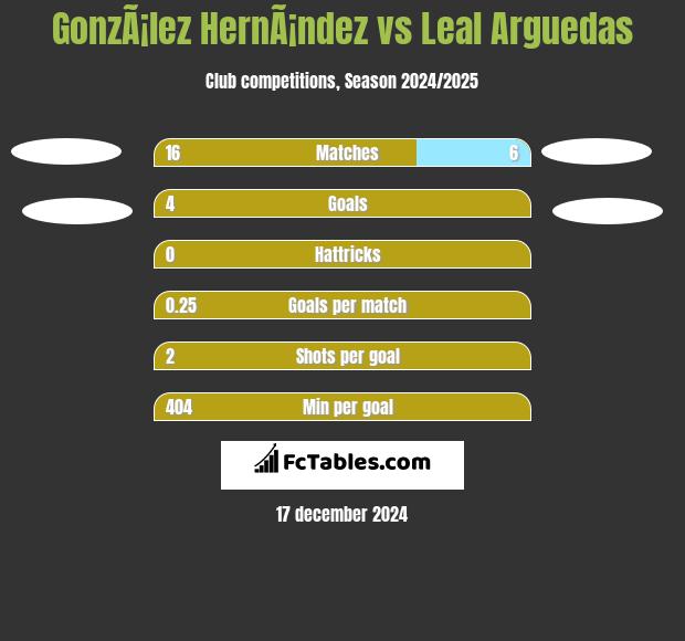 GonzÃ¡lez HernÃ¡ndez vs Leal Arguedas h2h player stats